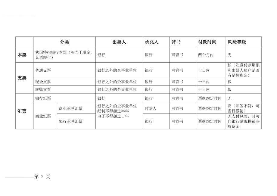 本票支票汇票区别(表格总结)(15页).doc_第2页