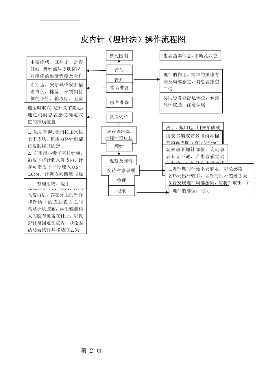 皮内针(埋针法)操作流程图(2页).doc_第2页