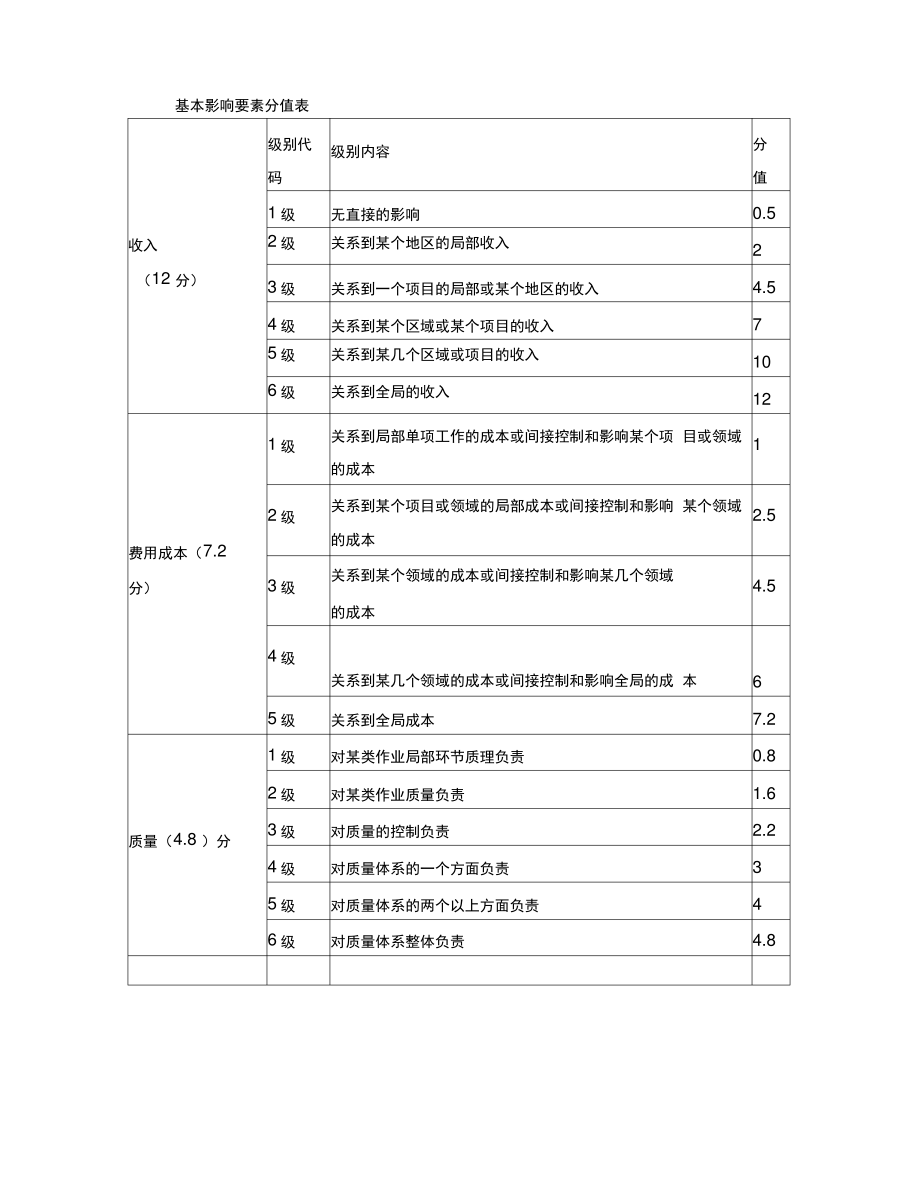 岗位价值评估方法.pdf_第2页