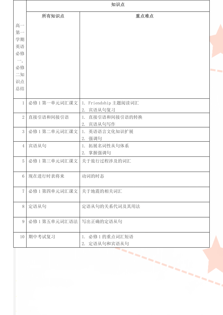 高一第一学期英语必修一,必修二知识点总结(3页).doc_第1页