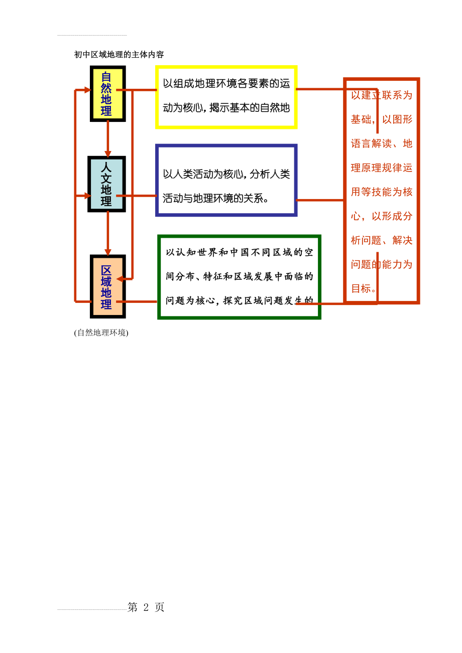 高中地理知识框架图(3页).doc_第2页