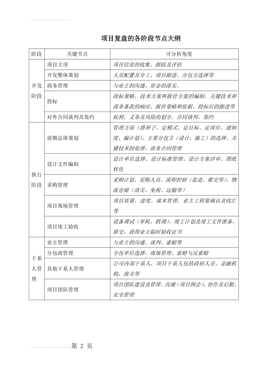 项目复盘关键节点(2页).doc_第2页