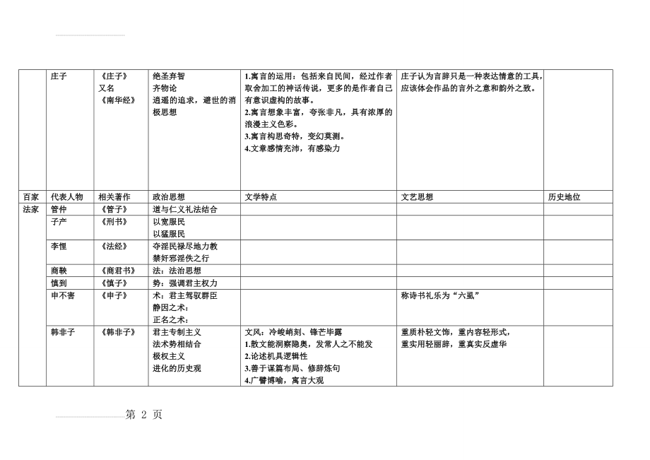 诸子百家对照表(6页).doc_第2页