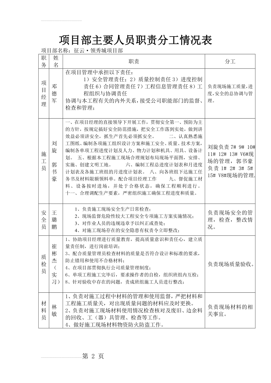 项目部主要人员职责分工情况表(3页).doc_第2页