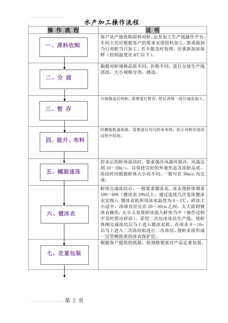 水产加工操作流程图(3页).doc_第2页