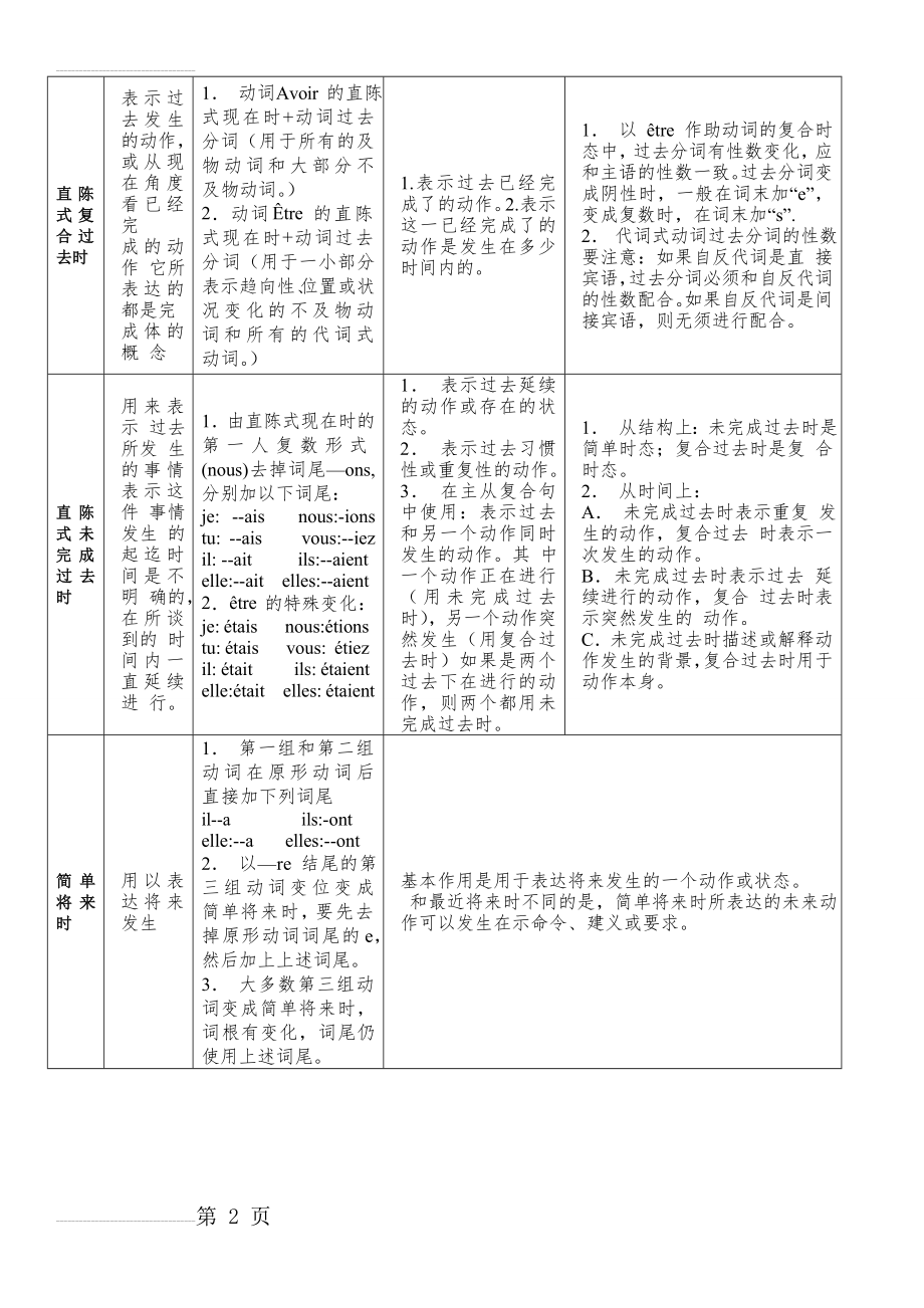 法语时态总结表格(7页).doc_第2页