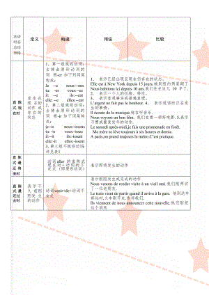 法语时态总结表格(7页).doc