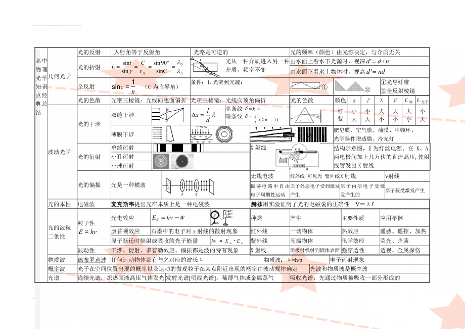 高中物理光学知识点经典总结(2页).doc_第1页