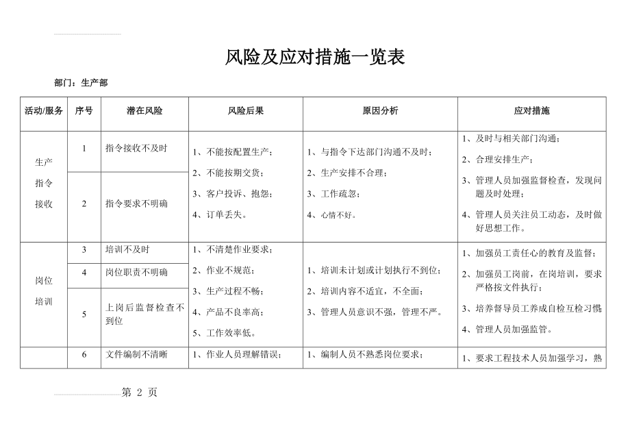 风险和应对措施一览表-生产(4页).doc_第2页