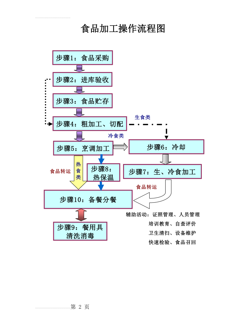 食品加工操作流程图05522(2页).doc_第2页