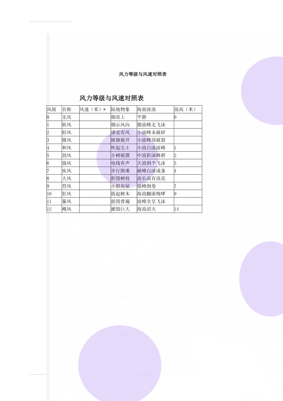 风力等级与风速对照表(2页).doc_第1页