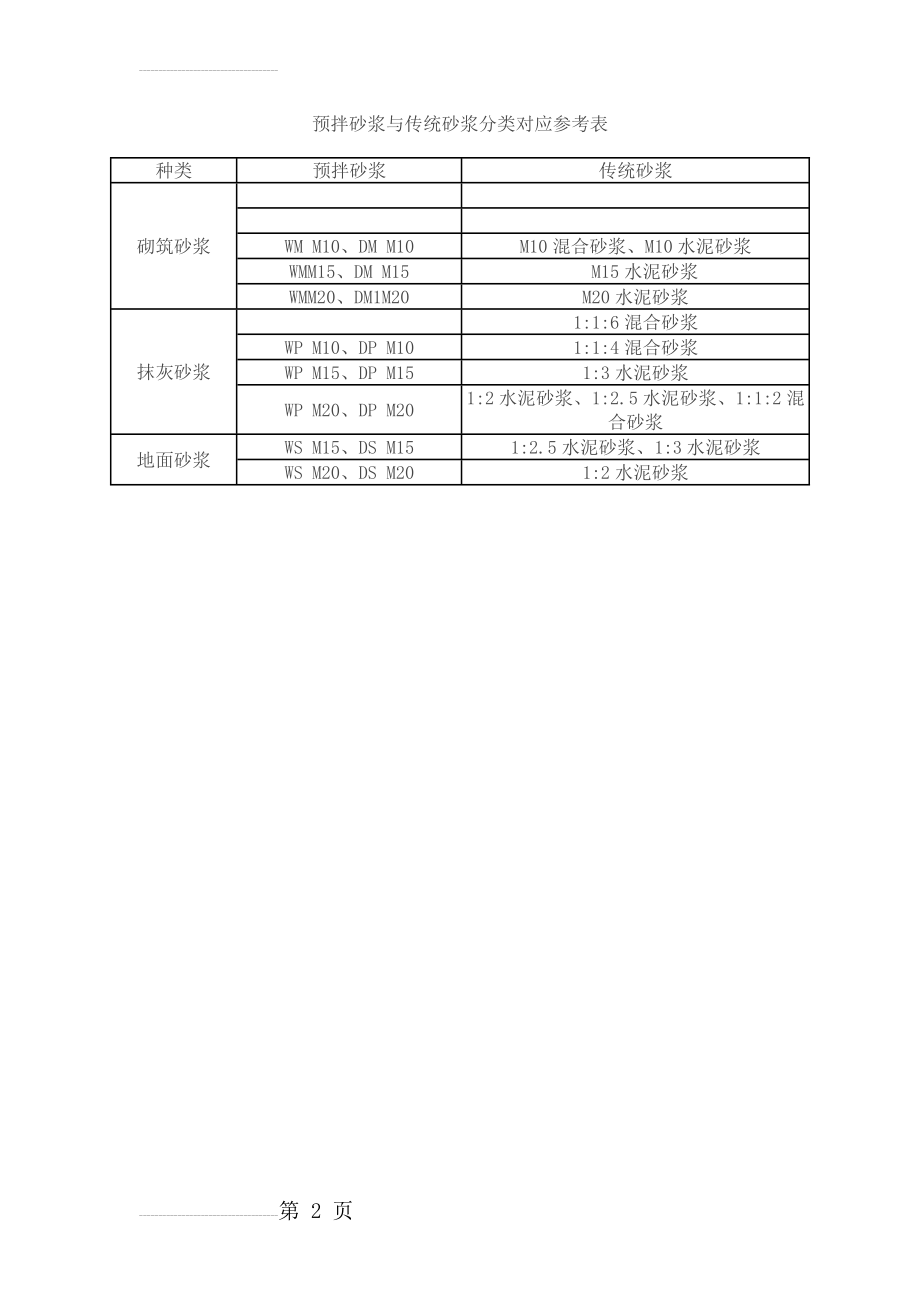 预拌砂浆与传统砂浆对照表(2页).doc_第2页