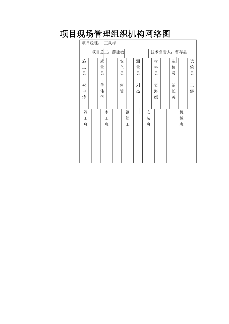 项目现场管理组织机构网络图及人员职责(8页).doc_第2页