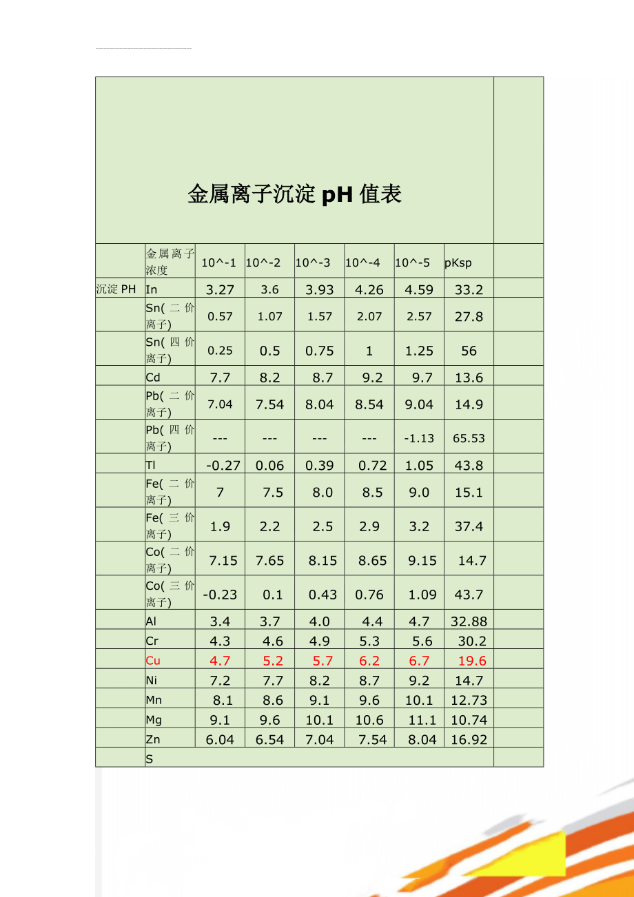 金属离子沉淀pH值表(4页).doc_第1页