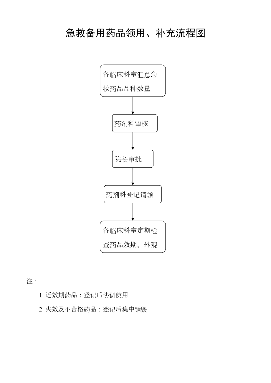 医学专题一急救备用药品领用、补充流程图.docx_第1页