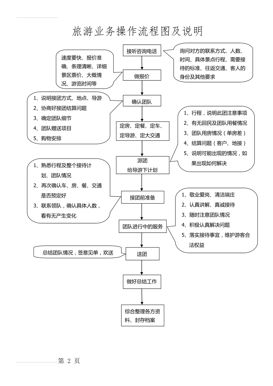 旅游业务操作流程图及说明(4页).doc_第2页