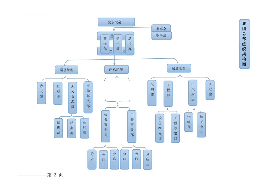 餐饮管理公司组织架构图(2页).doc_第2页