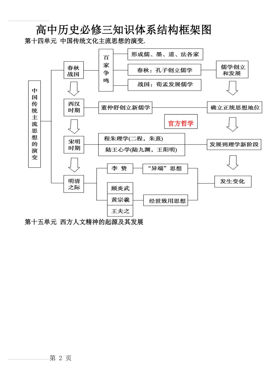 高中历史必修三知识框架体系(3页).doc_第2页