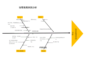 医学专题一意外脱管鱼骨图分析.docx