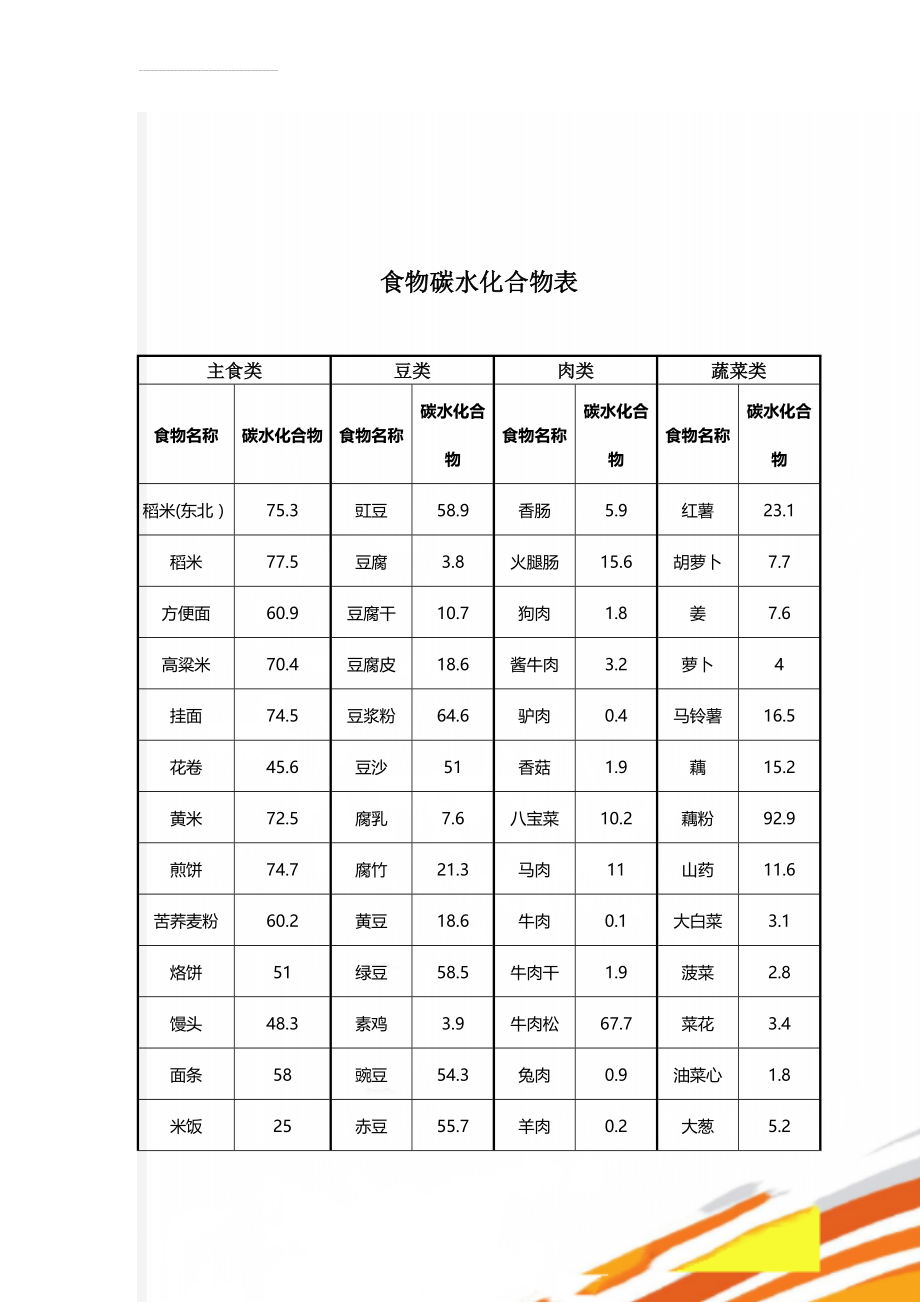 食物碳水化合物表(5页).doc_第1页