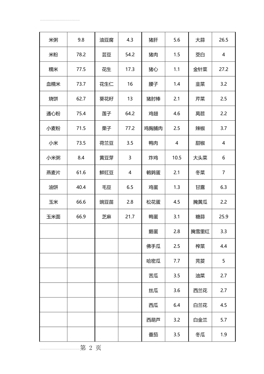 食物碳水化合物表(5页).doc_第2页