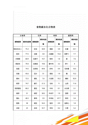 食物碳水化合物表(5页).doc