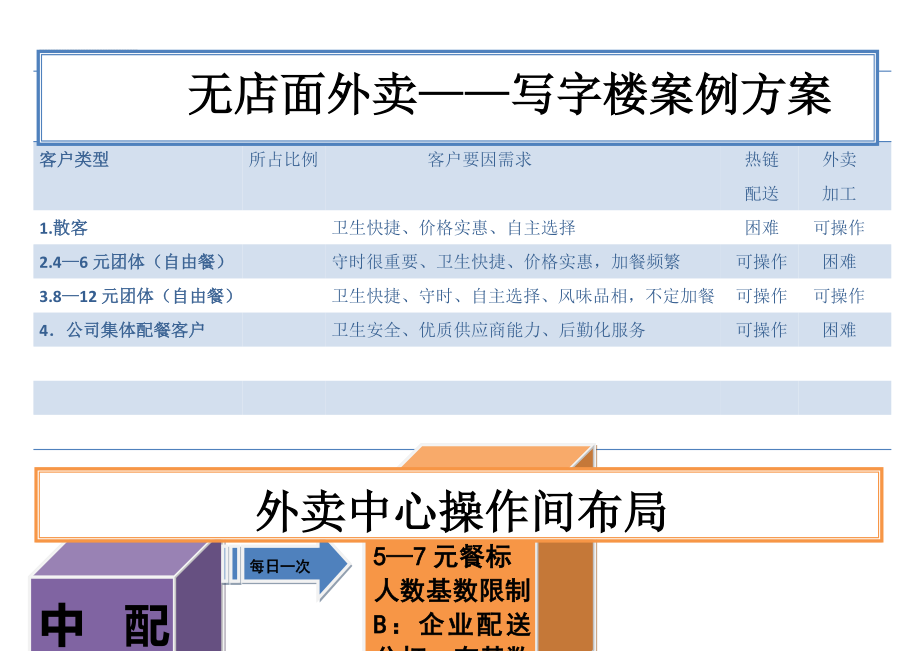 无店面外卖——写字楼案例方案(快餐配送)(6页).doc_第2页