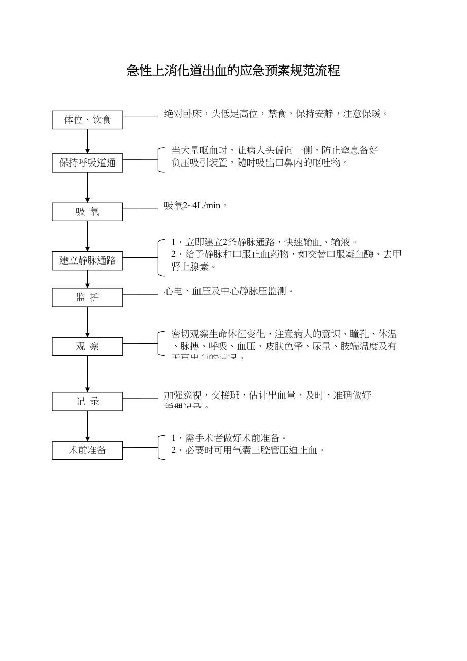 医学专题一急诊门诊-急性上消化道出血的应急预案规范流程.docx_第1页