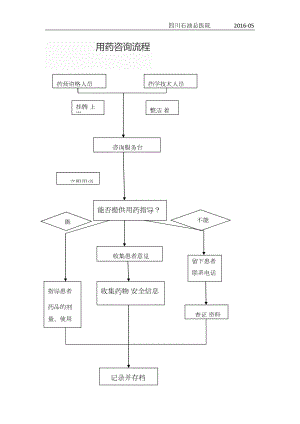 医学专题一患者安全用药咨询流程.docx