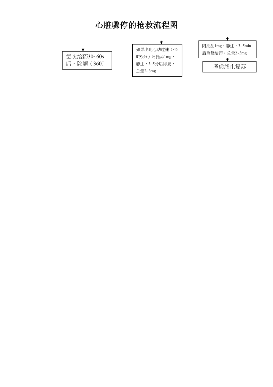 医学专题一心脏骤停的抢救流程图.docx_第2页