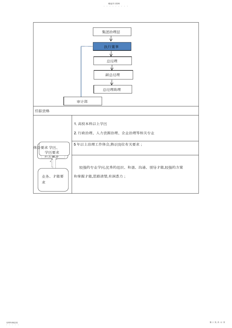 2022年综合办公室岗位说明书-高管 .docx_第2页