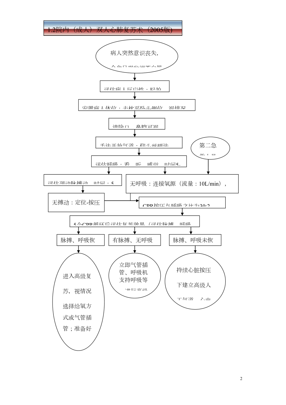 医学专题一急诊科急救流程-全.docx_第2页