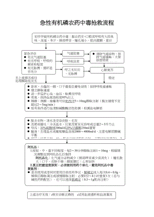 医学专题一急性有机磷农药中毒抢救流程.docx