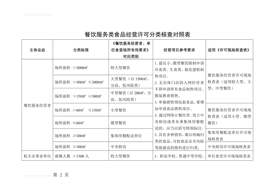 餐饮服务类食品经营许可分类核查对照表(4页).doc_第2页