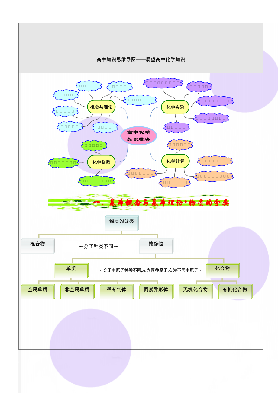 高中知识思维导图——展望高中化学知识(13页).doc_第1页