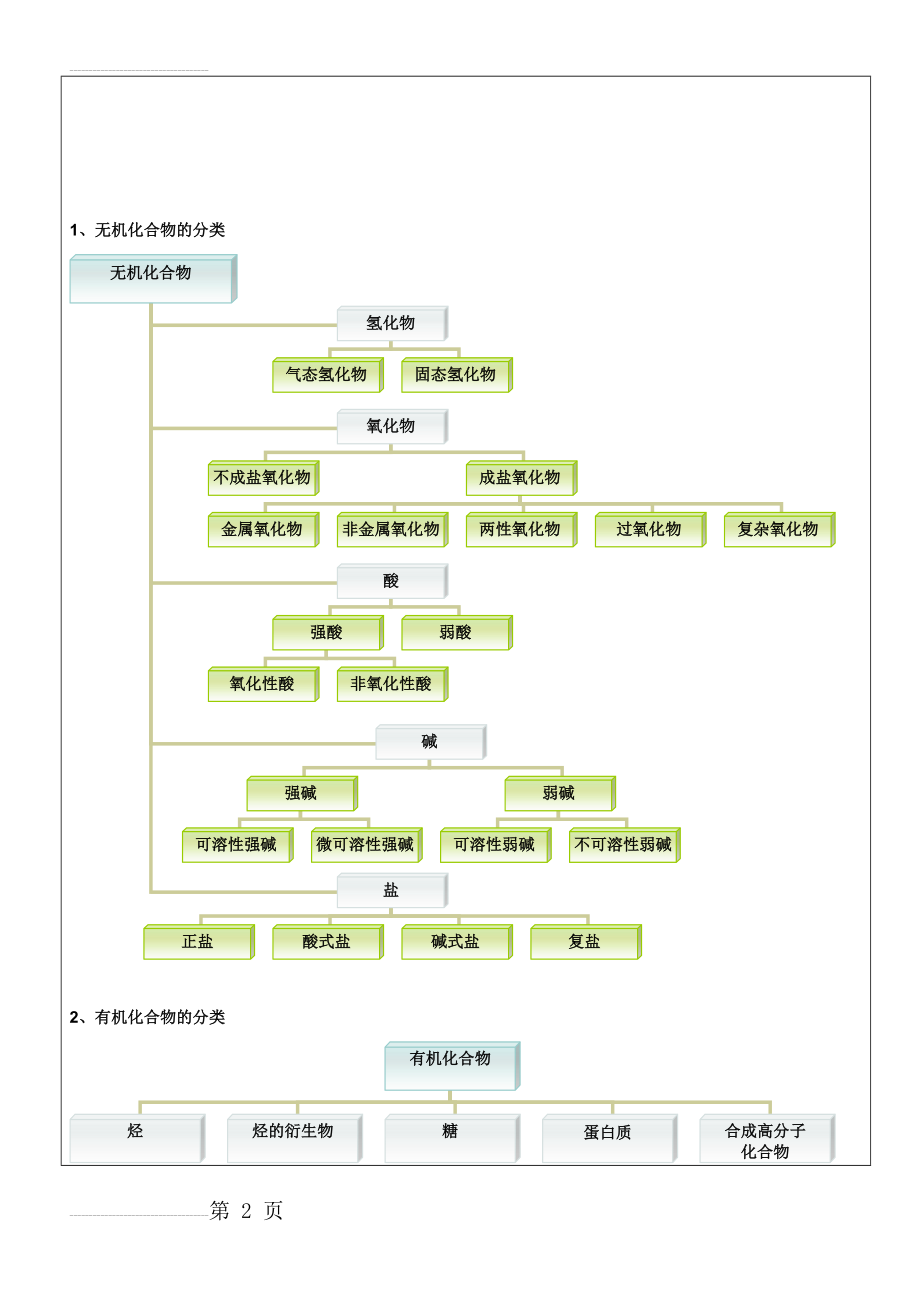 高中知识思维导图——展望高中化学知识(13页).doc_第2页