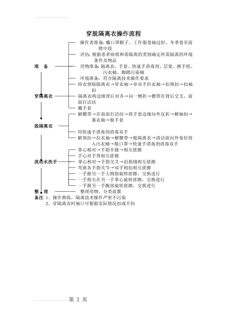 穿脱隔离衣操作流程(2页).doc_第2页