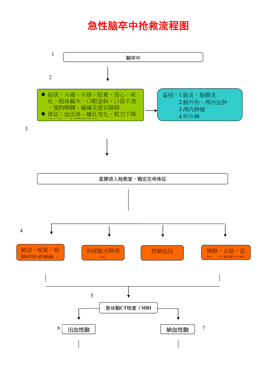 医学专题一急性脑卒中抢救流程图.docx_第1页