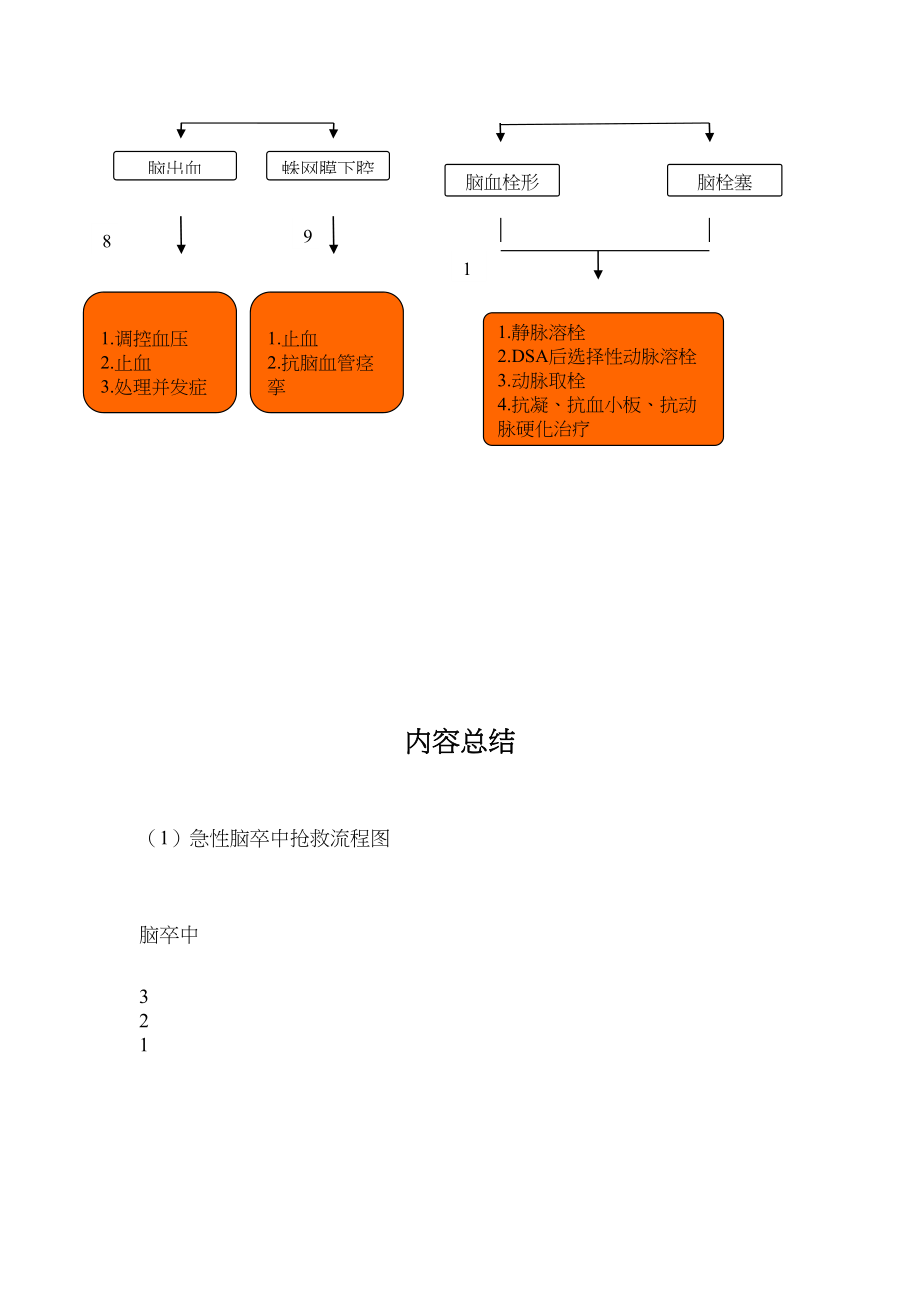 医学专题一急性脑卒中抢救流程图.docx_第2页