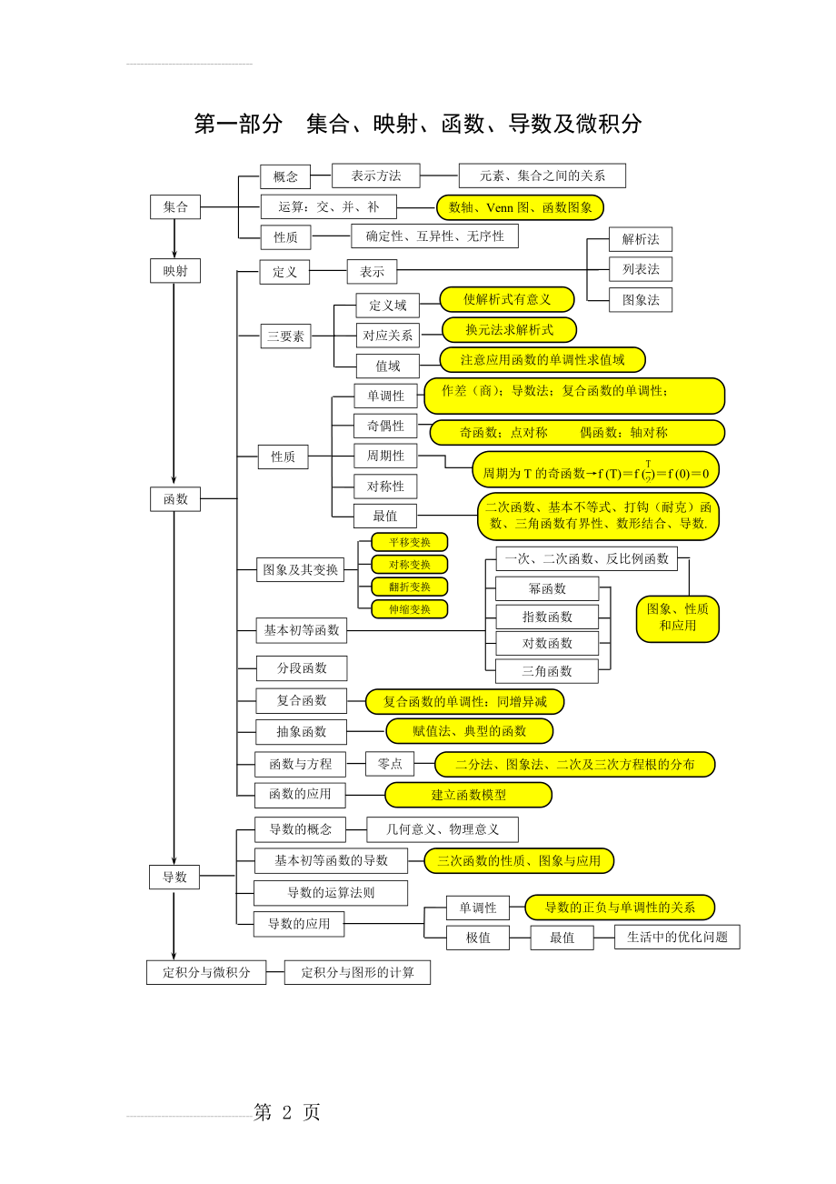 高中数学知识框架99416(7页).doc_第2页