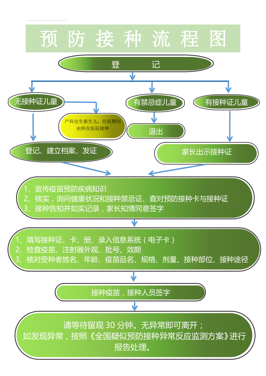 预防接种流程图(2页).doc_第2页