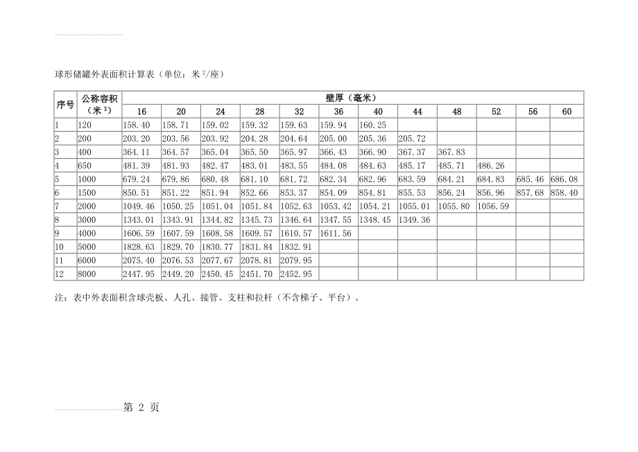 球形储罐外表面积计算表(2页).doc_第2页