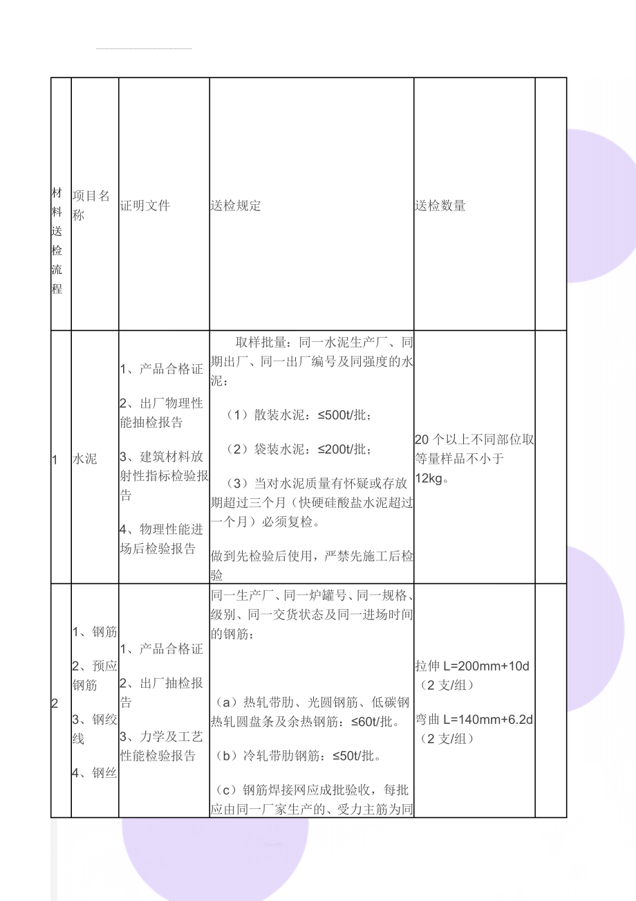 材料送检流程(17页).doc_第1页