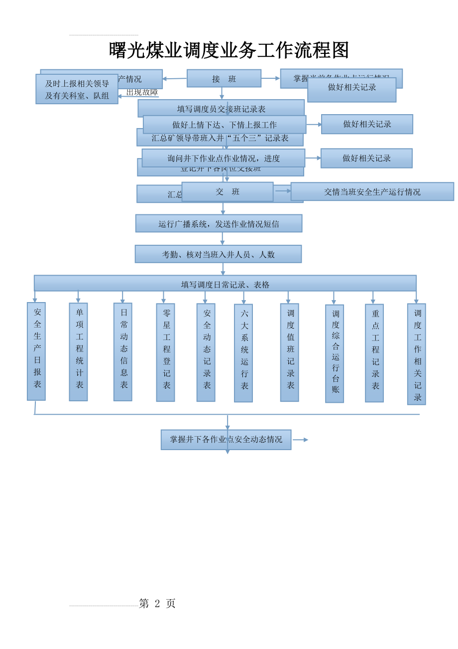 煤矿调度业务工作流程图(2页).doc_第2页