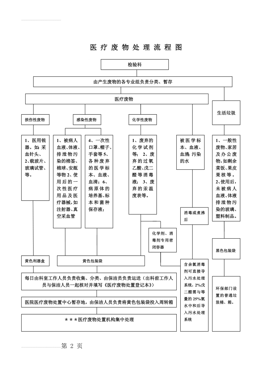 检验科医疗废物处置流程图(2页).doc_第2页