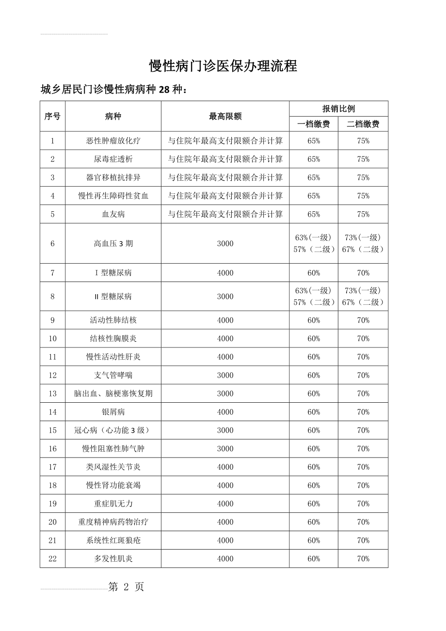 门诊慢性病医保办理流程(5页).doc_第2页