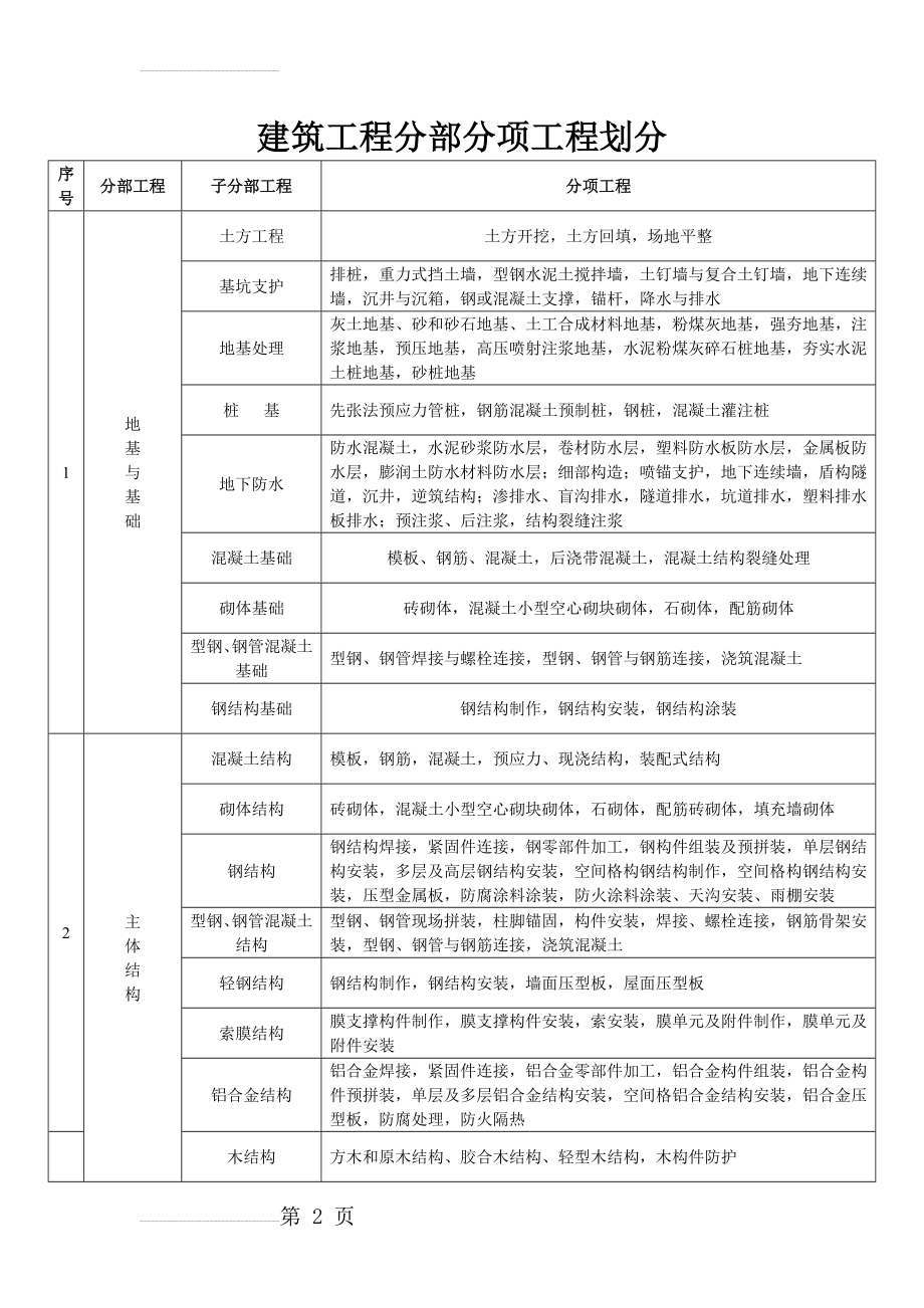 新版建筑工程分部分项工程划分(8页).doc_第2页