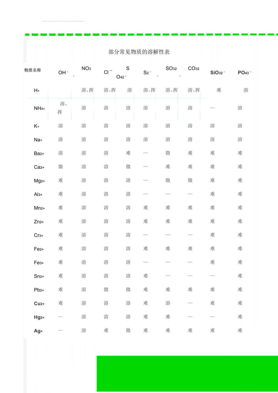 部分常见物质的溶解性表(3页).doc_第1页