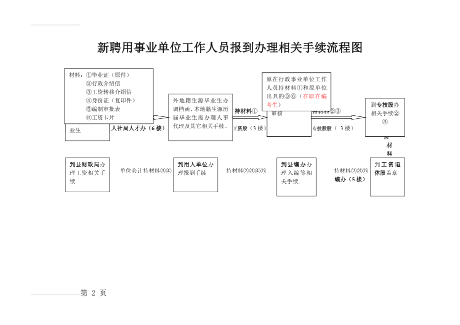 新聘用事业单位工作人员报到办理相关手续流程图(2页).doc_第2页