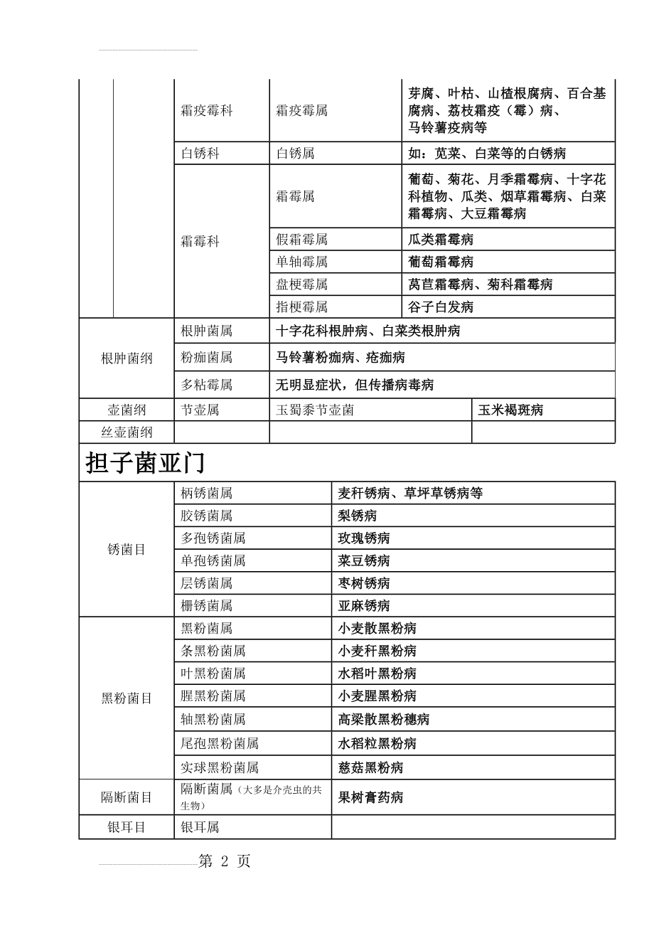 植物病害分类(15页).doc_第2页